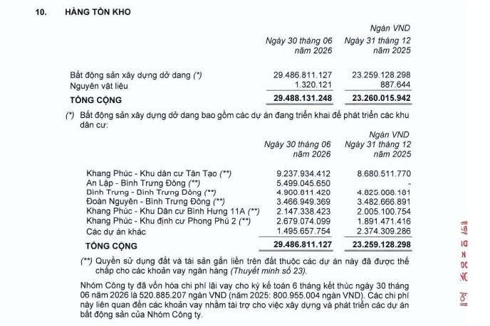 Nhà Khang Điền tăng thêm hơn 6.000 tỷ đồng hàng tồn kho sau nửa năm