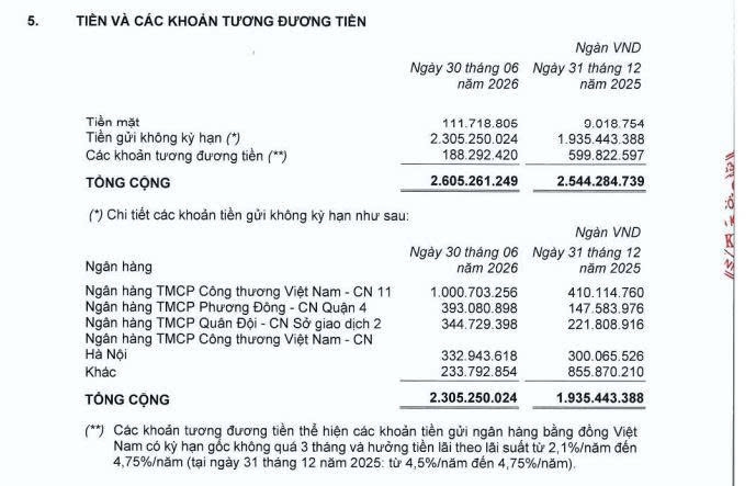 Nhà Khang Điền tăng thêm hơn 6.000 tỷ đồng hàng tồn kho sau nửa năm