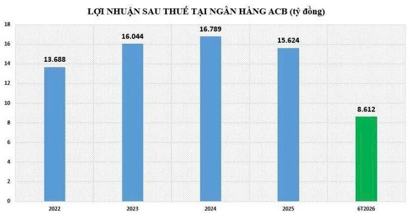 Ngân hàng ACB nửa đầu năm 2026 đạt hơn 8.600 tỷ đồng lợi nhuận sau thuế, tỷ lệ nợ xấu thấp nhất ngành