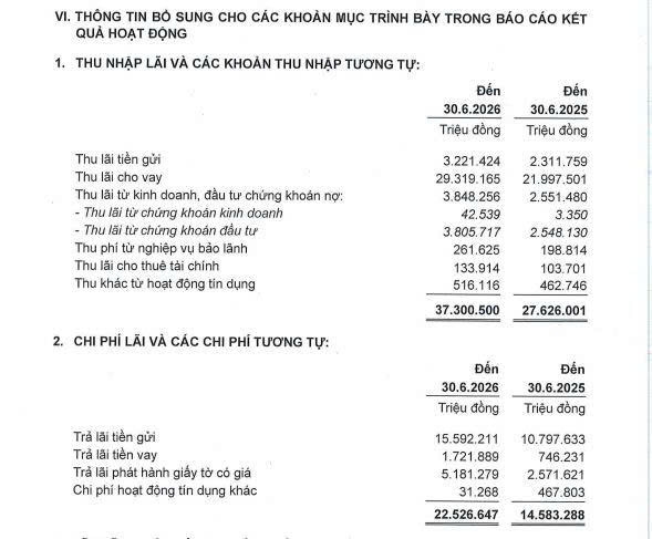 Ngân hàng ACB nửa đầu năm 2026 đạt hơn 8.600 tỷ đồng lợi nhuận sau thuế, tỷ lệ nợ xấu thấp nhất ngành
