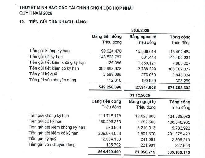 Ngân hàng ACB nửa đầu năm 2026 đạt hơn 8.600 tỷ đồng lợi nhuận sau thuế, tỷ lệ nợ xấu thấp nhất ngành