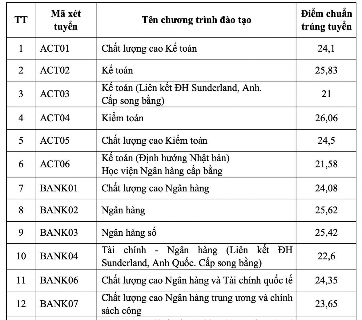 Học viện Ngân hàng và Học viện Hậu cần công bố điểm chuẩn 2026
