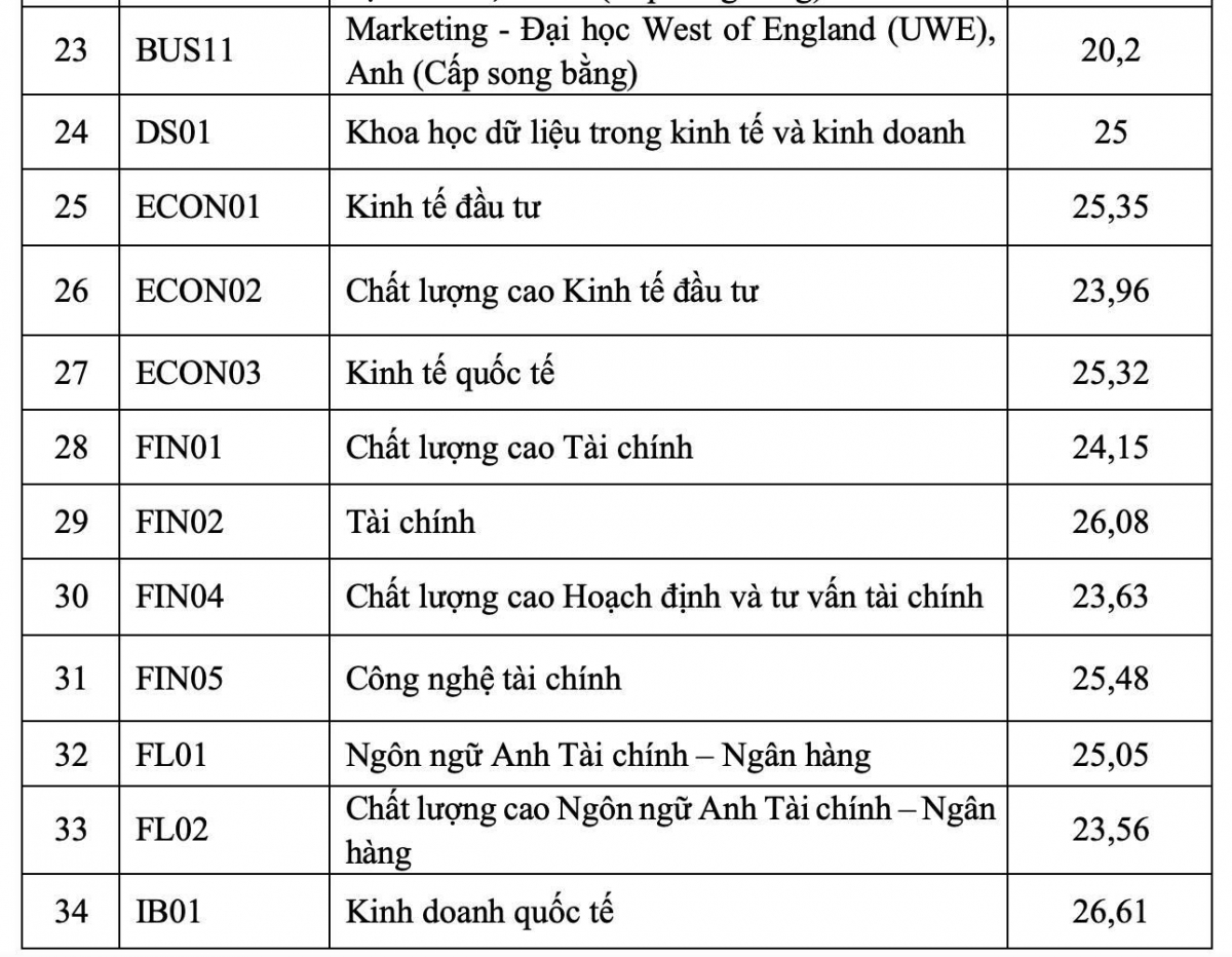 Học viện Ngân hàng và Học viện Hậu cần công bố điểm chuẩn 2026