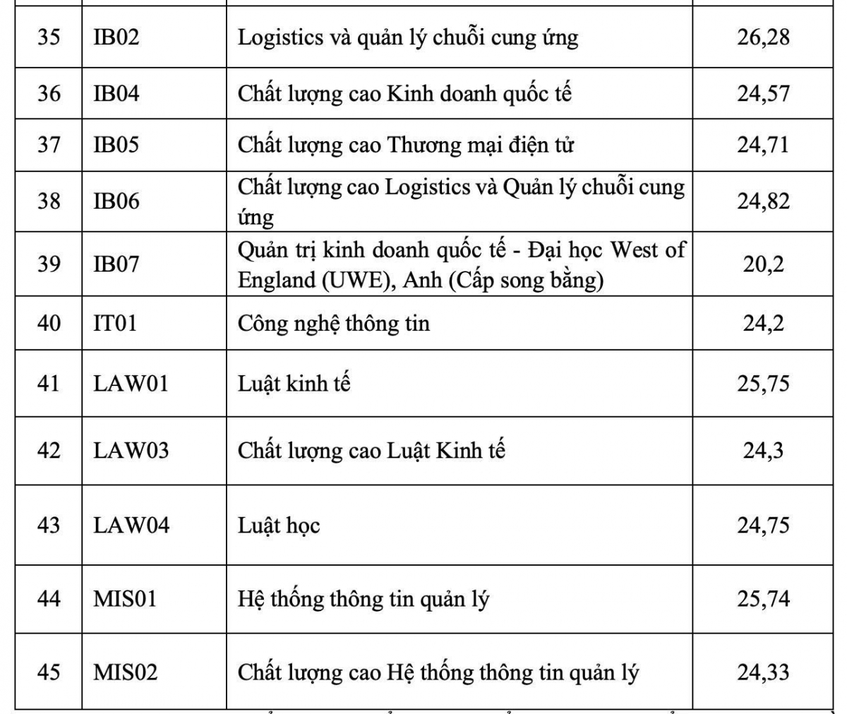 Học viện Ngân hàng và Học viện Hậu cần công bố điểm chuẩn 2026