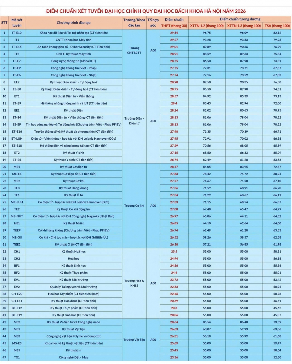 Điểm chuẩn Bách khoa Hà Nội 2026: Ngành Tự động hóa tăng 0.5 điểm