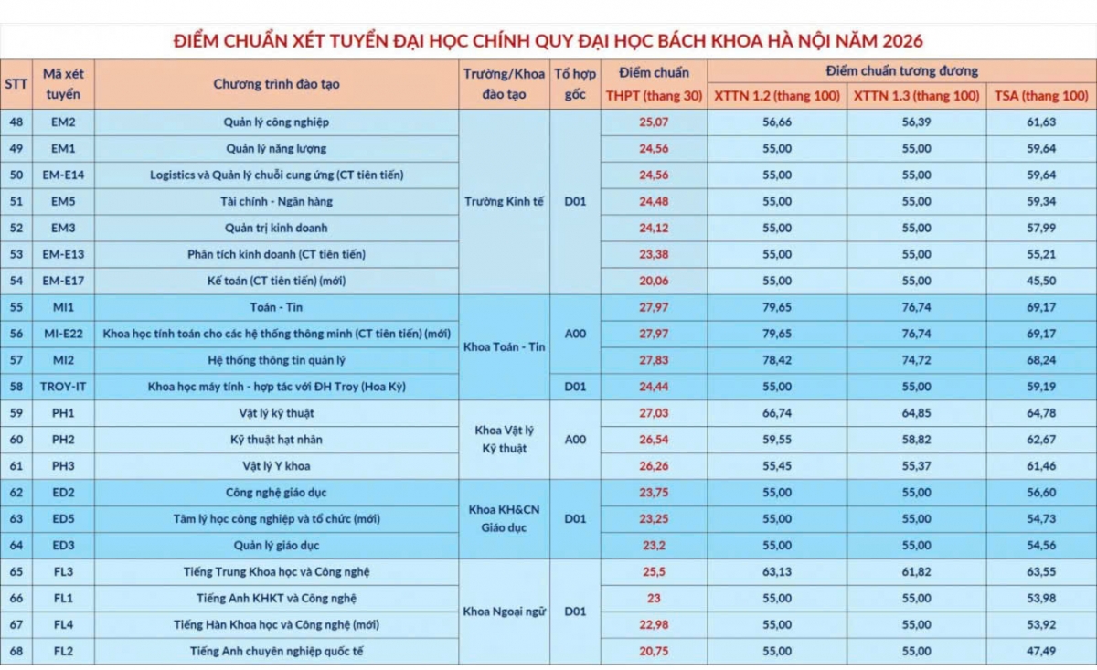 Điểm chuẩn Bách khoa Hà Nội 2026: Ngành Tự động hóa tăng 0.5 điểm