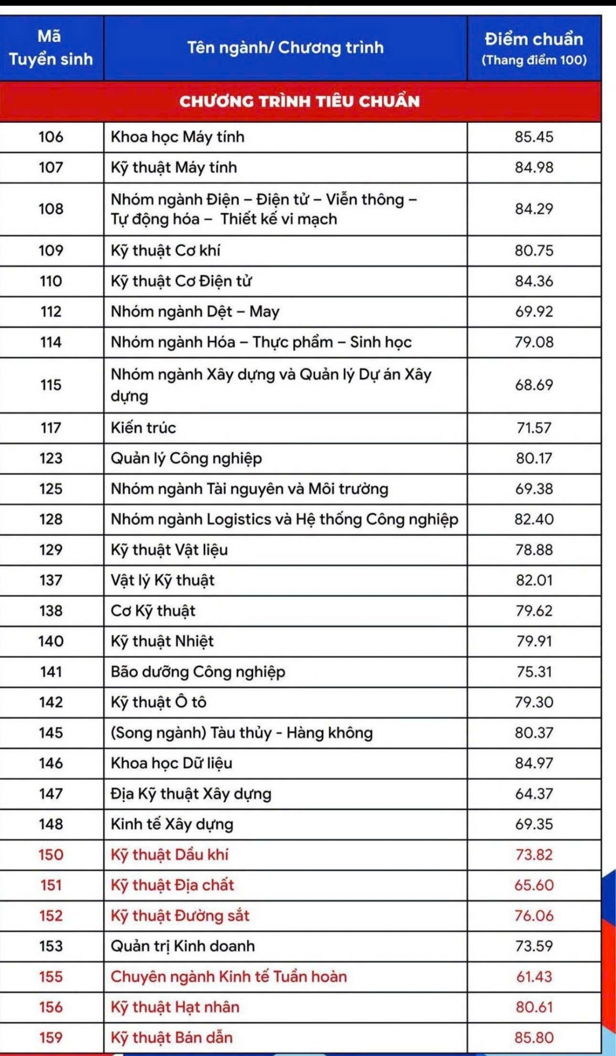 Trường Đại học Bách khoa TP HCM: ngành mới Kỹ thuật bán dẫn lấy điểm chuẩn cao nhất