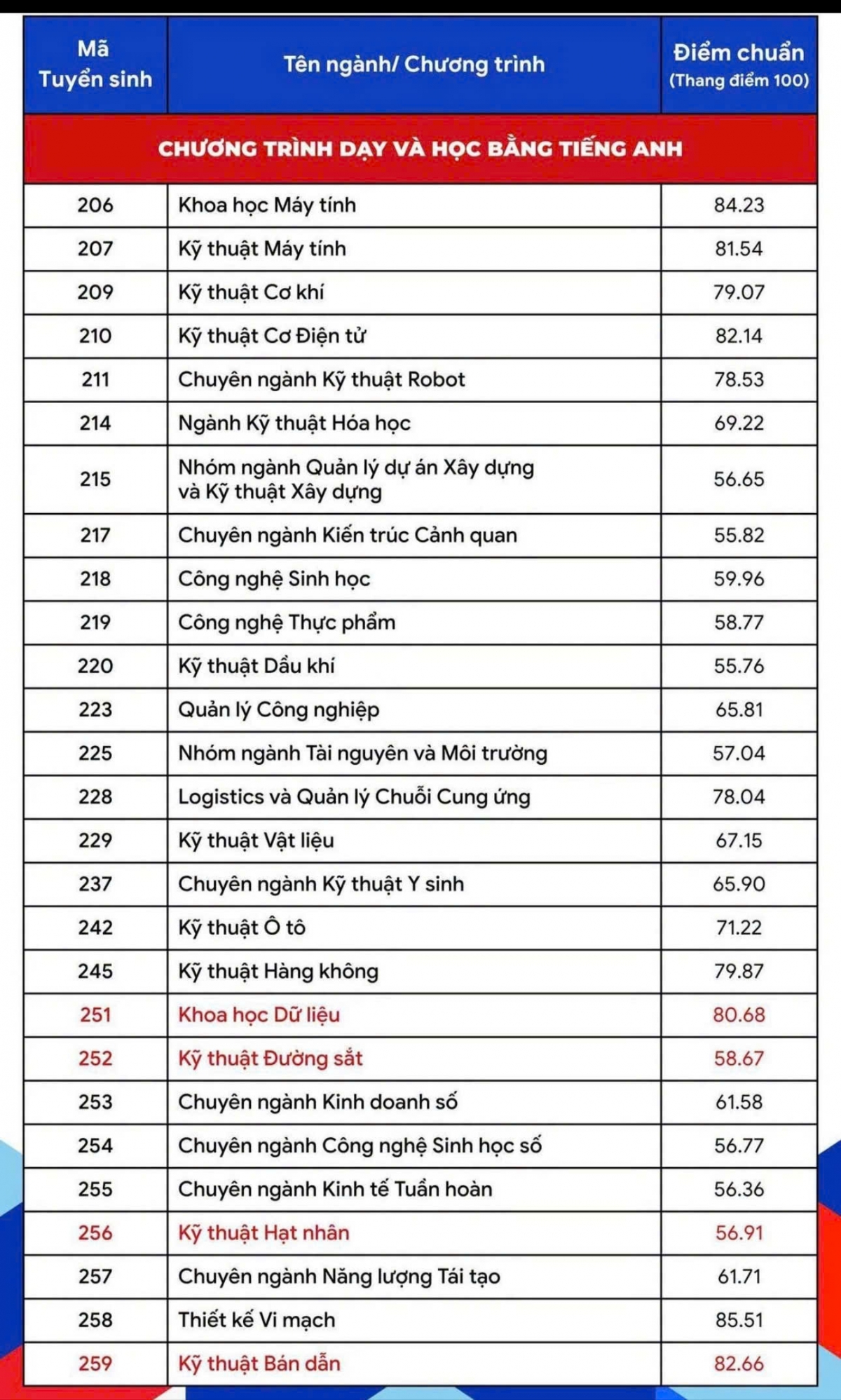 Trường Đại học Bách khoa TP HCM: ngành mới Kỹ thuật bán dẫn lấy điểm chuẩn cao nhất