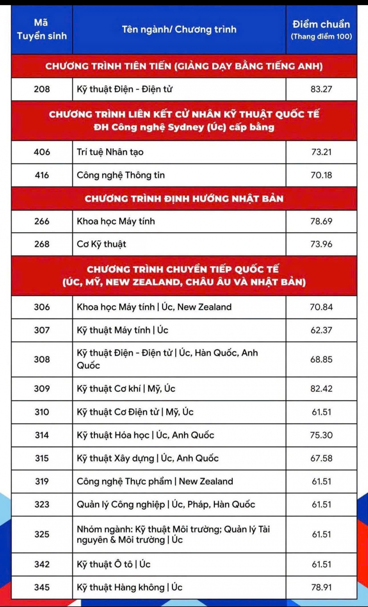 Trường Đại học Bách khoa TP HCM: ngành mới Kỹ thuật bán dẫn lấy điểm chuẩn cao nhất