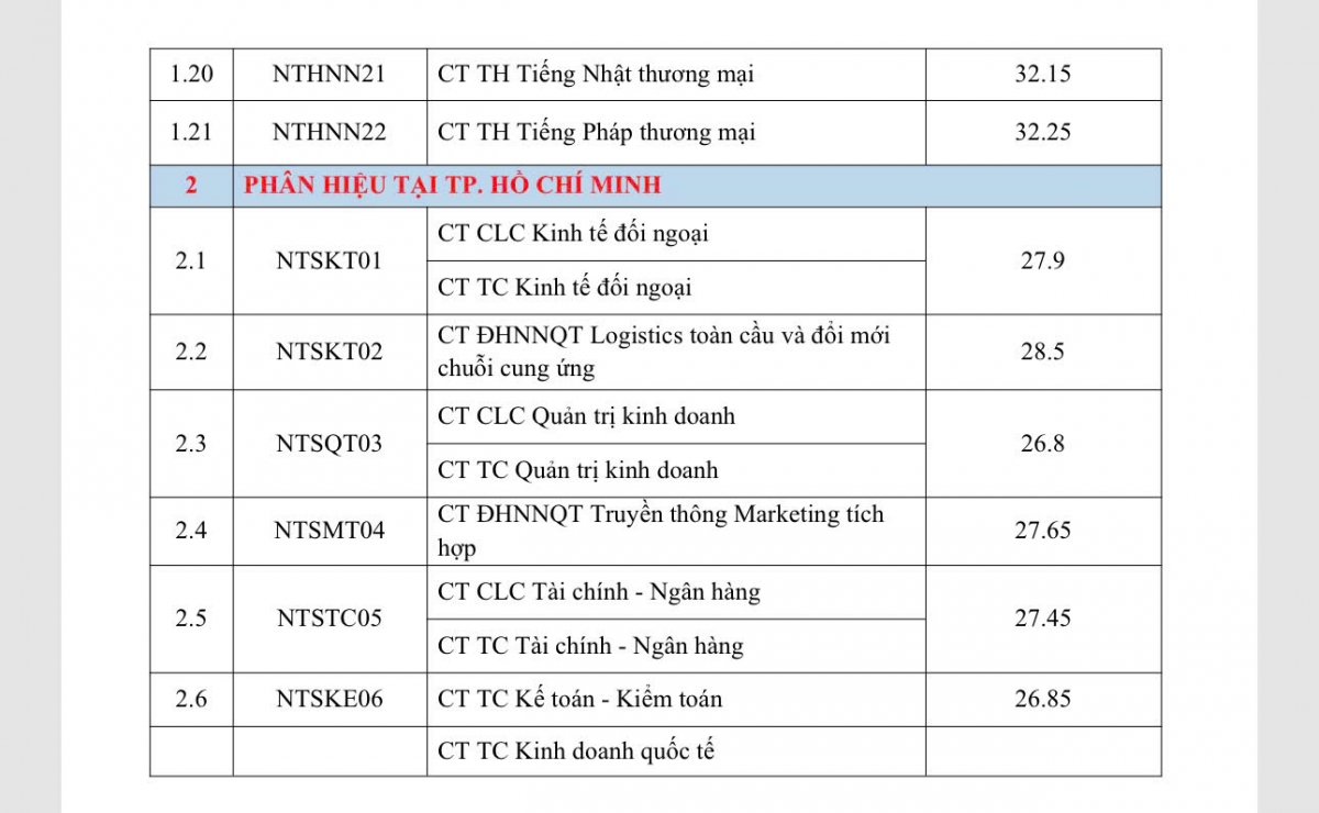 Trường Đại học Ngoại thương công bố điểm chuẩn 2026