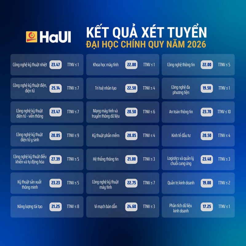 Điểm chuẩn cao nhất của Đại học Công nghiệp Hà Nội thuộc về ngành Công nghệ Kỹ thuật điều khiển và Tự động hóa