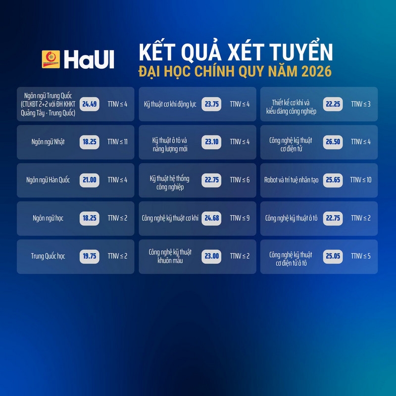 Điểm chuẩn cao nhất của Đại học Công nghiệp Hà Nội thuộc về ngành Công nghệ Kỹ thuật điều khiển và Tự động hóa