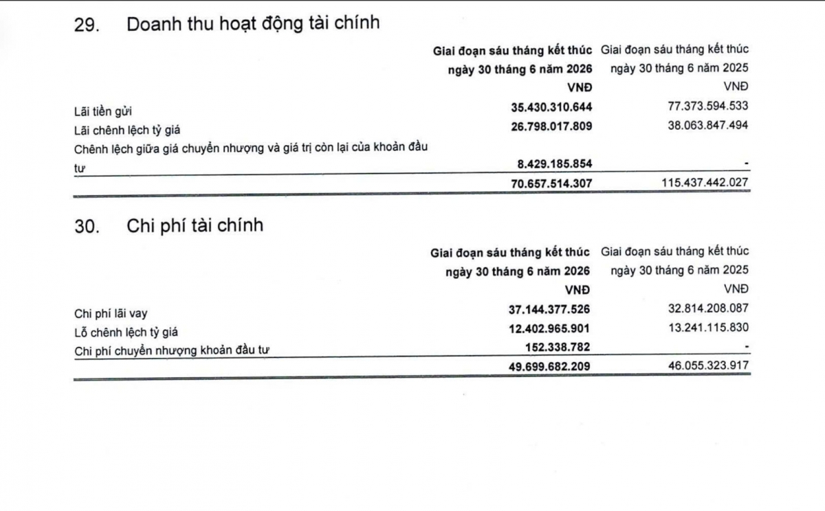 Lợi nhuận tại May Sông Hồng (MSH) tăng trưởng 2 chữ số, quy mô tài sản tiếp tục mở rộng