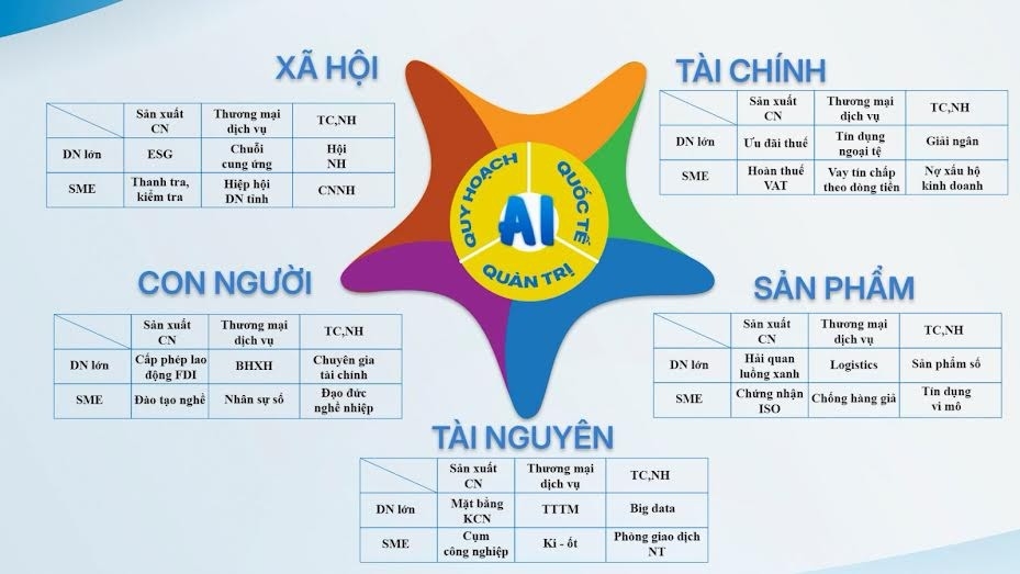 Hình vẽ Ma trận (Matrix) 3 chiều của Mô hình “Ngũ hành lực” xác định các điểm nghẽn của nền kinh tế trong kỷ nguyên công nghệ