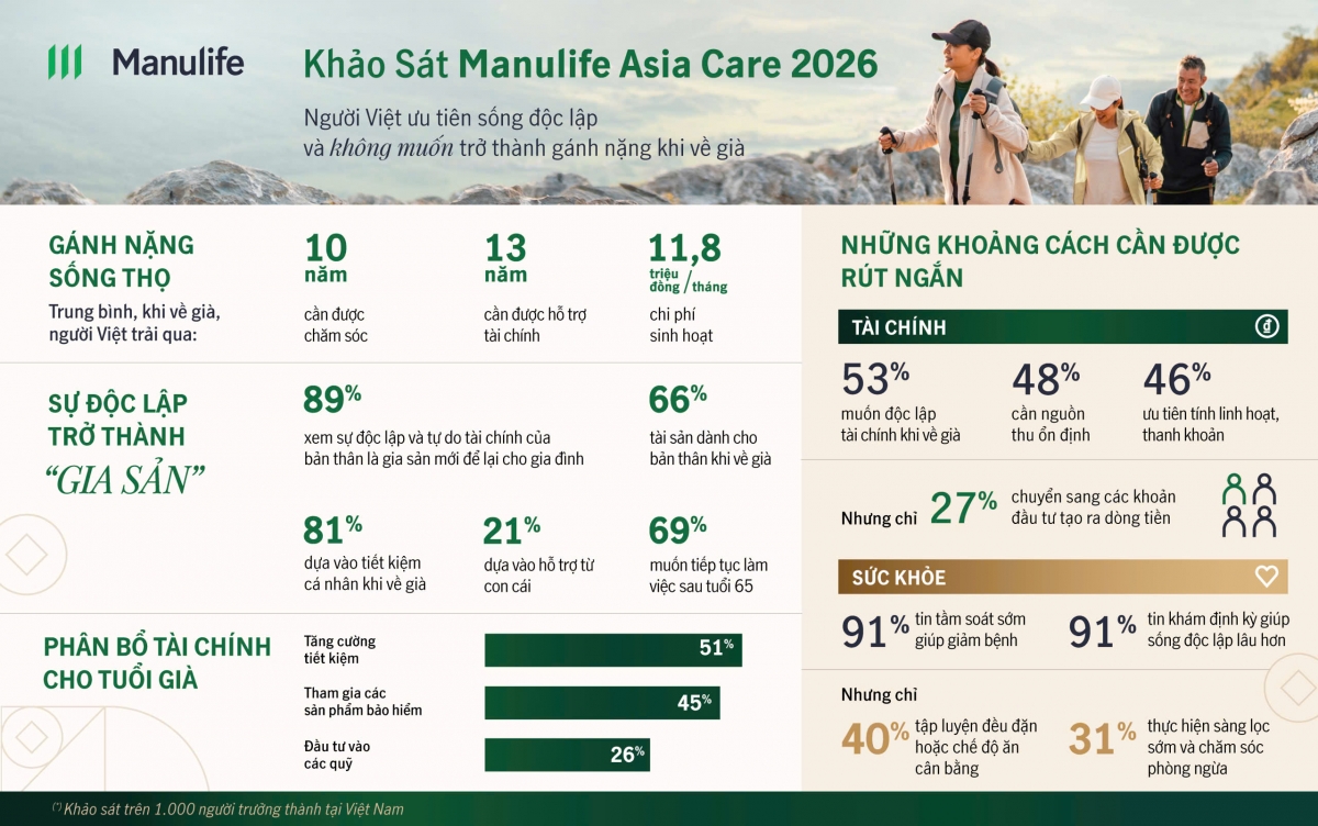 Một số thông tin đáng chú ý trong khảo sát Manulife Asia Care 2026 tại Việt Nam. Đồ họa: Hằng Hà