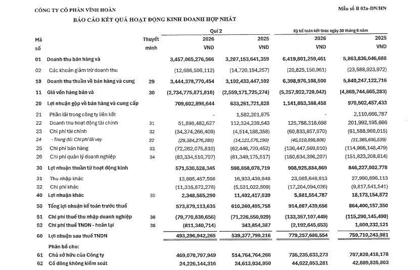 Doanh thu Vĩnh Hoàn tháng 7/2026: Xuất khẩu sang Trung Quốc tăng mạnh 80%
