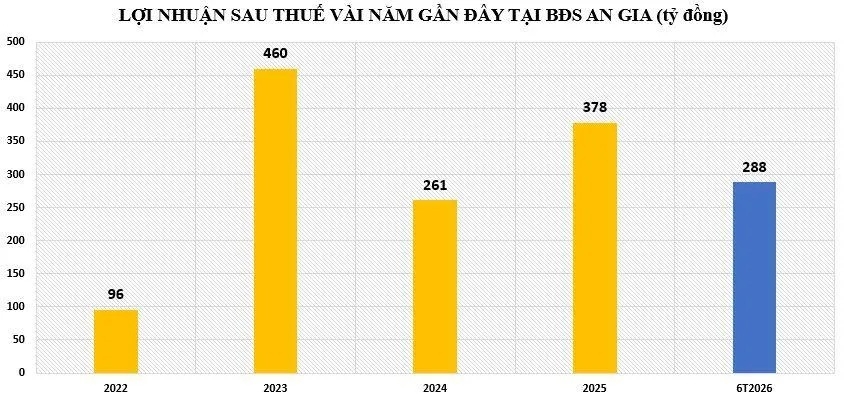 Loạt doanh nghiệp bất động sản nhà ở đạt lợi nhuận 