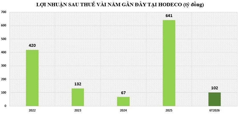 Loạt doanh nghiệp bất động sản nhà ở đạt lợi nhuận 