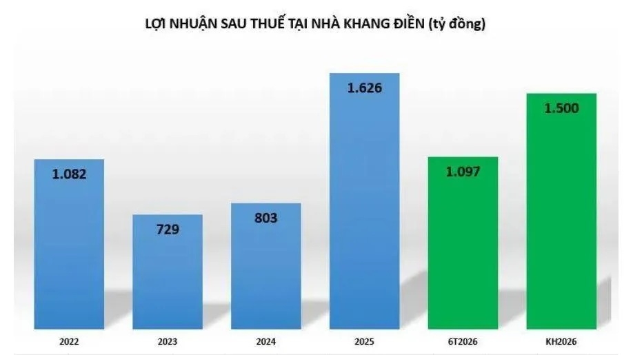 Loạt doanh nghiệp bất động sản nhà ở đạt lợi nhuận khủng nhờ hoạt động tài chính