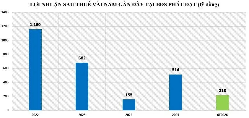 Loạt doanh nghiệp bất động sản nhà ở đạt lợi nhuận 