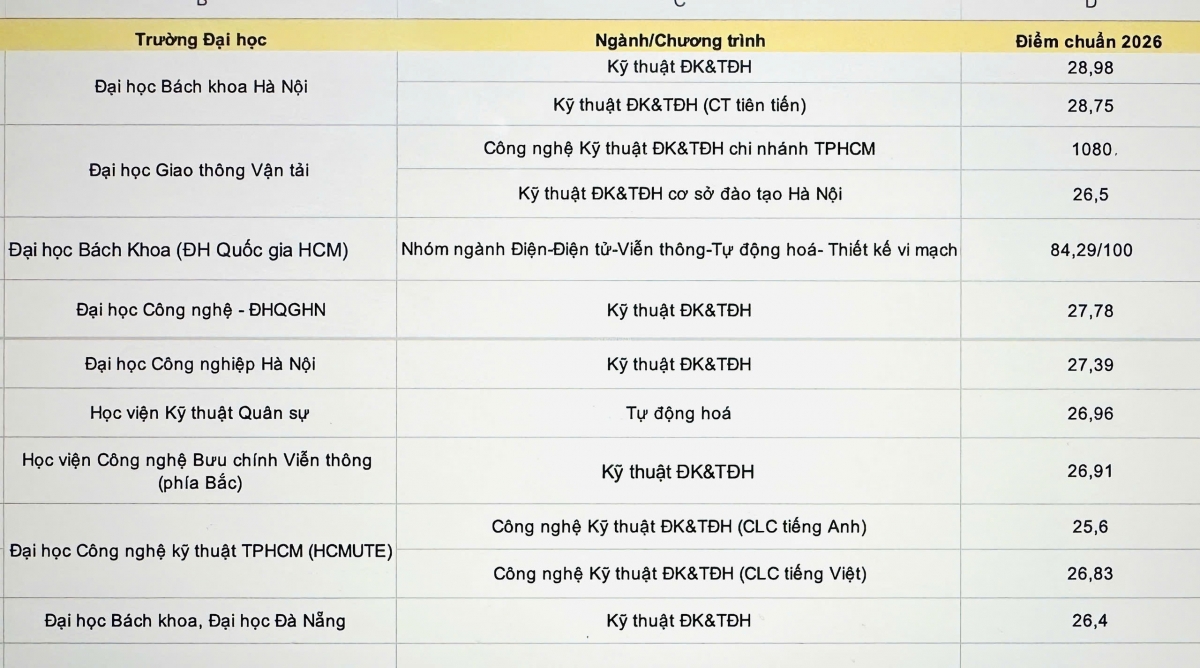 Điểm chuẩn ngành Tự động hóa vụt cao, trang bị gì cho người học từ bậc phổ thông đến đại học?