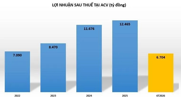 Khối dịch vụ sân bay bứt phá, các hãng bay gặp khó