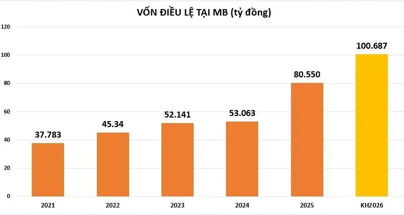Nửa cuối năm 2026, khối ngân hàng 