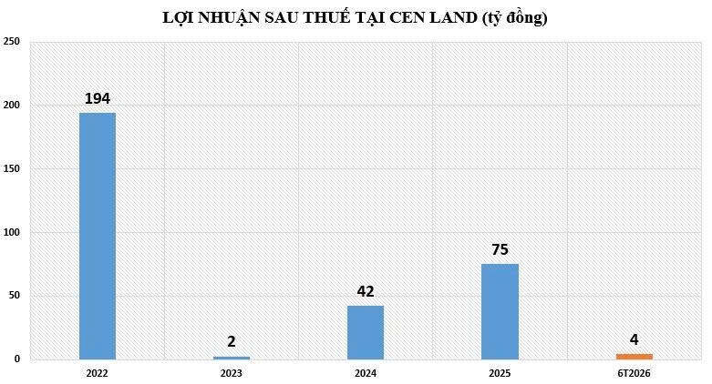 Cen Land liên tục thoái vốn tại các công ty con