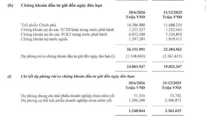 Vietcombank huy động hơn 3.000 tỷ đồng qua trái phiếu