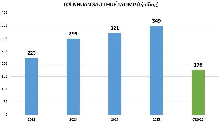 Imexpharm đổi chủ, tài sản vượt 2.900 tỷ đồng - lợi nhuận khởi sắc