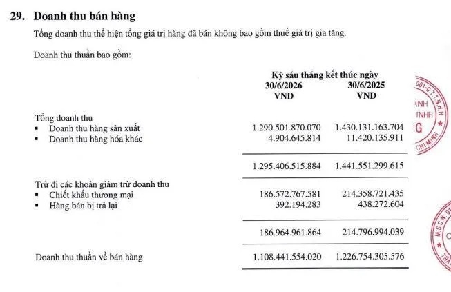 Imexpharm đổi chủ, tài sản vượt 2.900 tỷ đồng - lợi nhuận khởi sắc