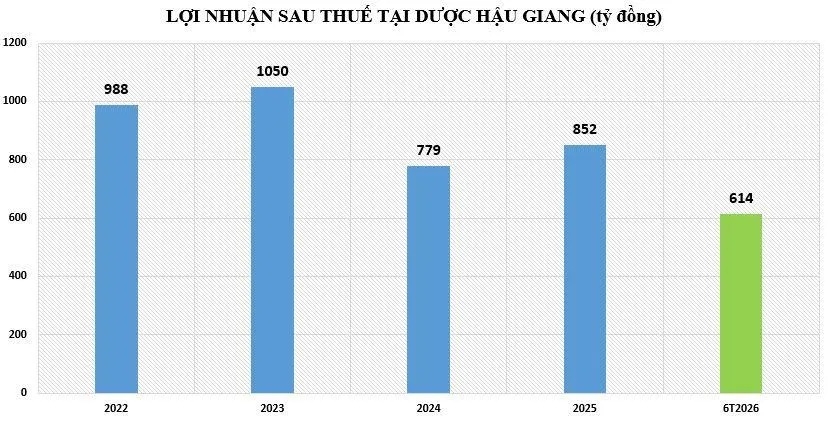 Dược Hậu Giang - doanh nghiệp dược lớn nhất Việt Nam sắp chi hơn 650 tỷ đồng trả cổ tức đợt cuối năm 2025