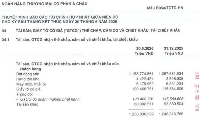 Bất động sản thế chấp vẫn là 