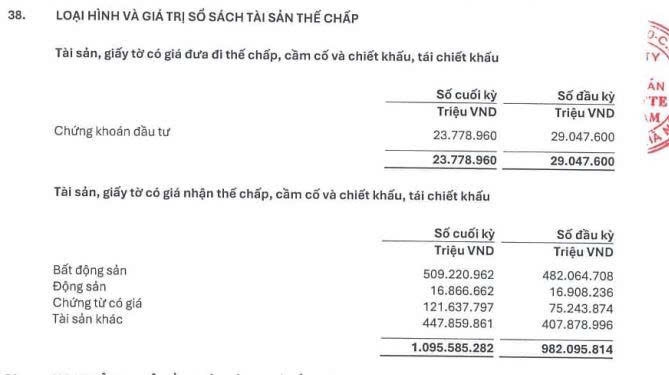 Bất động sản thế chấp vẫn là 