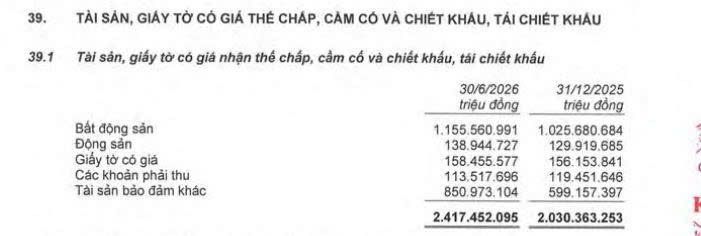 Bất động sản thế chấp vẫn là 