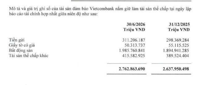 Bất động sản thế chấp vẫn là 