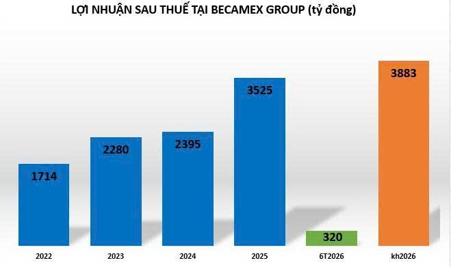 Becamex Group liên tiếp lập pháp nhân mới để mở rộng quỹ khu công nghiệp