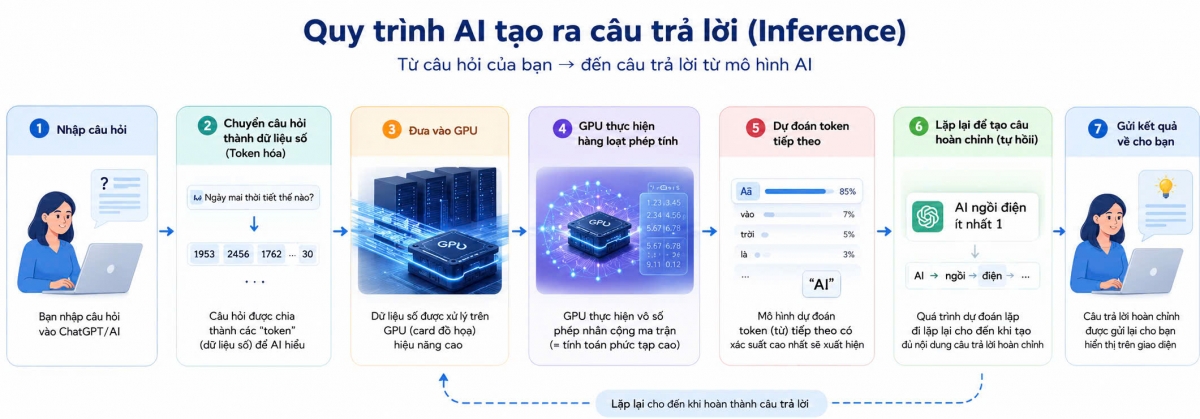 Công nghệ số không vô hình: Cái giá năng lượng phía sau mỗi cú nhấp chuột