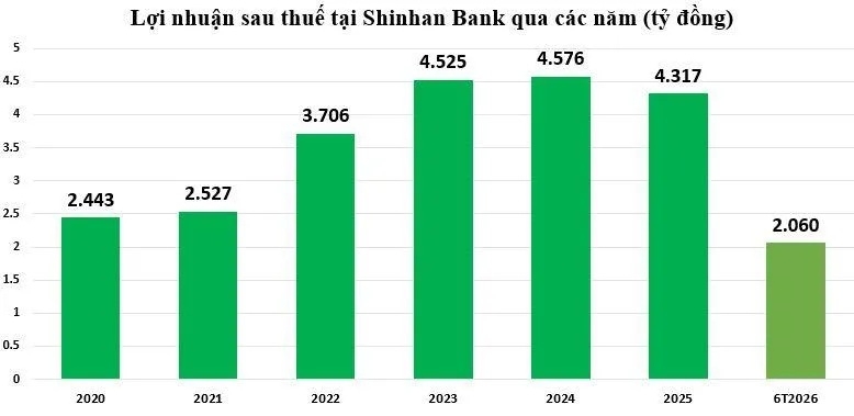 Lợi nhuận Shinhan Bank đạt hơn 2.000 tỷ đồng trong nửa đầu năm 2026