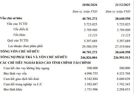 Lợi nhuận Shinhan Bank đạt hơn 2.000 tỷ đồng trong nửa đầu năm 2026