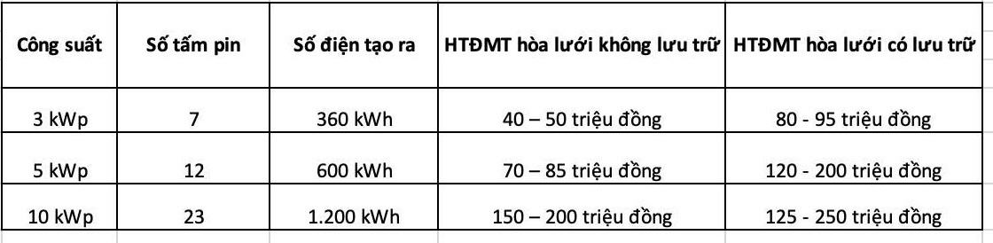 Hà Nội đề xuất hỗ trợ trực tiếp kinh phí cho hộ dân lắp điện mặt trời mái nhà