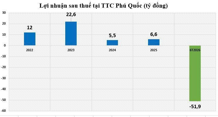 Nhiều doanh nghiệp bất động sản chưa niêm yết công bố kết quả kinh doanh trái chiều
