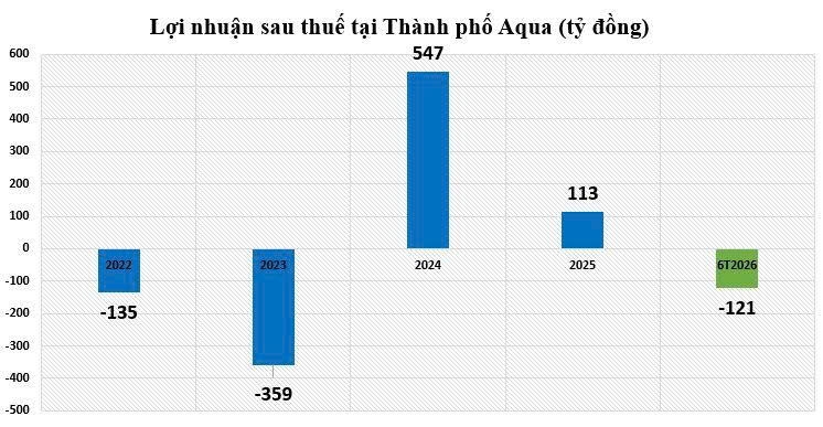 Nhiều doanh nghiệp bất động sản chưa niêm yết công bố kết quả kinh doanh trái chiều