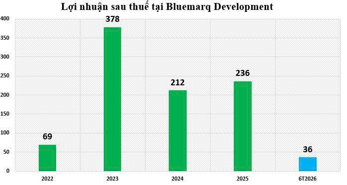 Nhiều doanh nghiệp bất động sản chưa niêm yết công bố kết quả kinh doanh trái chiều