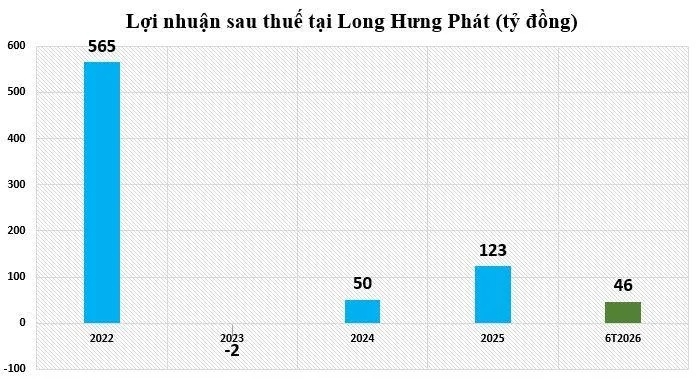 Nhiều doanh nghiệp bất động sản chưa niêm yết công bố kết quả kinh doanh trái chiều