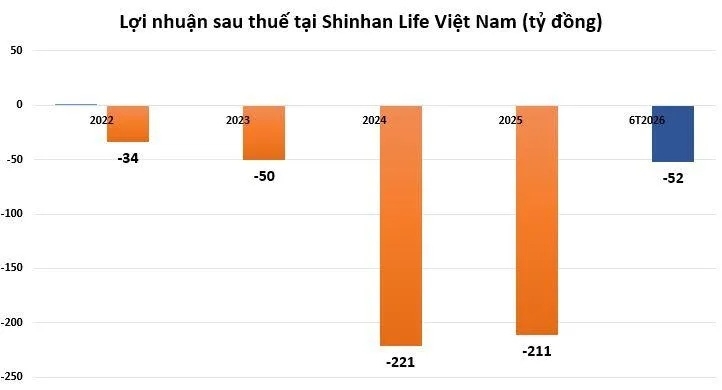 Tiết giảm chi phí, Shinhan Life Việt Nam giảm lỗ trong nửa đầu năm 2026