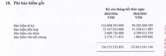 Tiết giảm chi phí, Shinhan Life Việt Nam giảm lỗ trong nửa đầu năm 2026