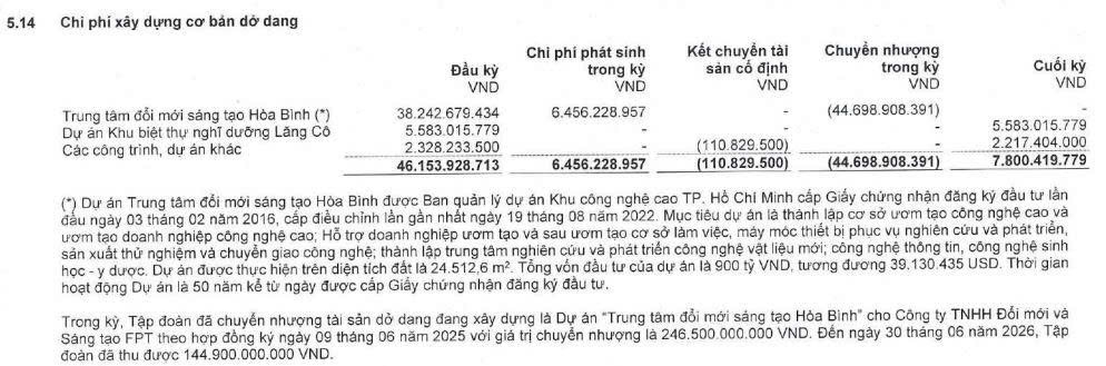 Xây dựng Hòa Bình chuyển nhượng dự án cho FPT với giá gần 250 tỷ đồng
