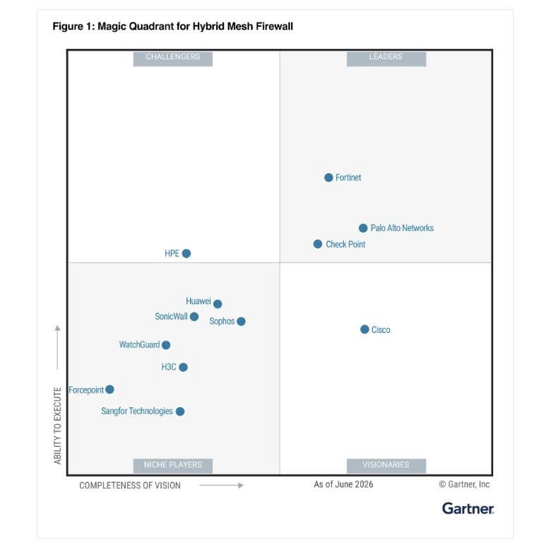 Fortinet nằm trong nhóm dẫn đầu Gartner Magic Quadrant 2026 về năng lực cung cấp tường lửa