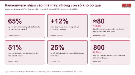 Khi ransomware tìm đến nhà máy: vì sao hệ thống OT Việt Nam cần thêm lá chắn một chiều mang tên Data Diode